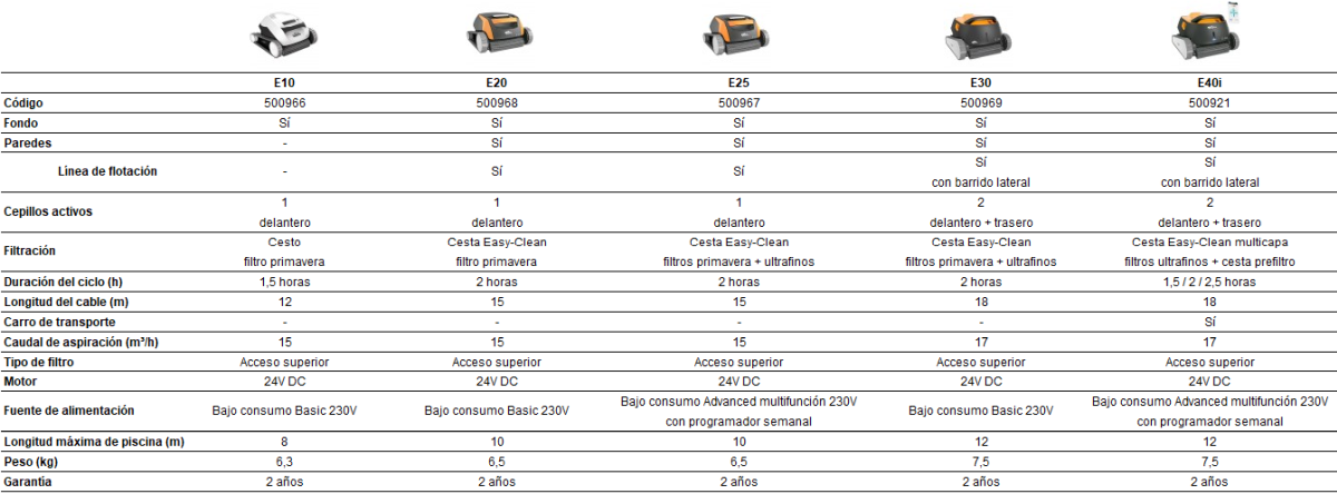 Pulitore Dolphin E40i di Maytronics