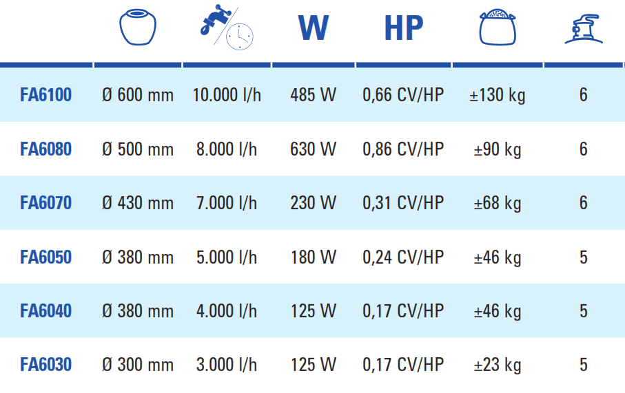 Filtro a Sabbia 3 m3/h Gre FA6030