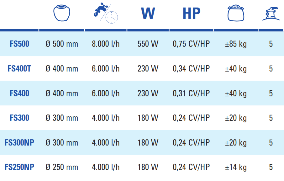 Filtro a Sabbia 4 m3/h Senza Prefiltro Deposito 250 mm Gre FS250NP