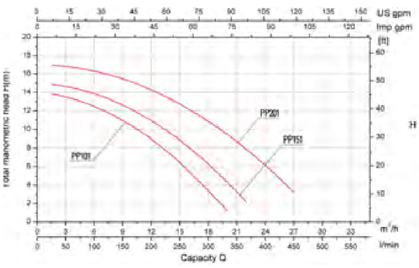Pompa ad Acqua Premium Gre - Vecchio Modello