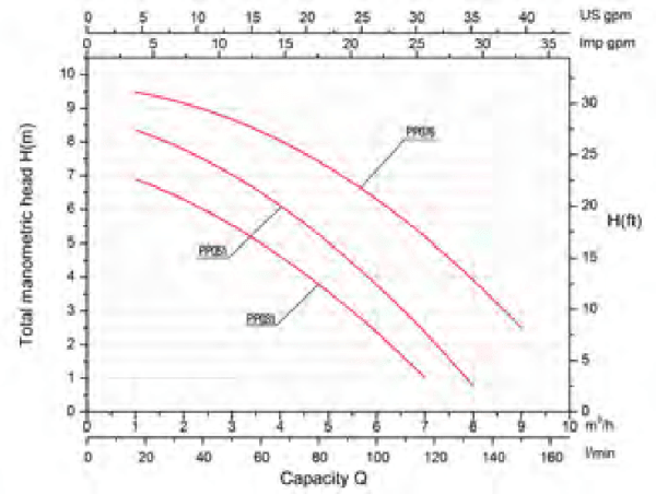 Pompa ad Acqua Comfort Gre - Vecchio Modello