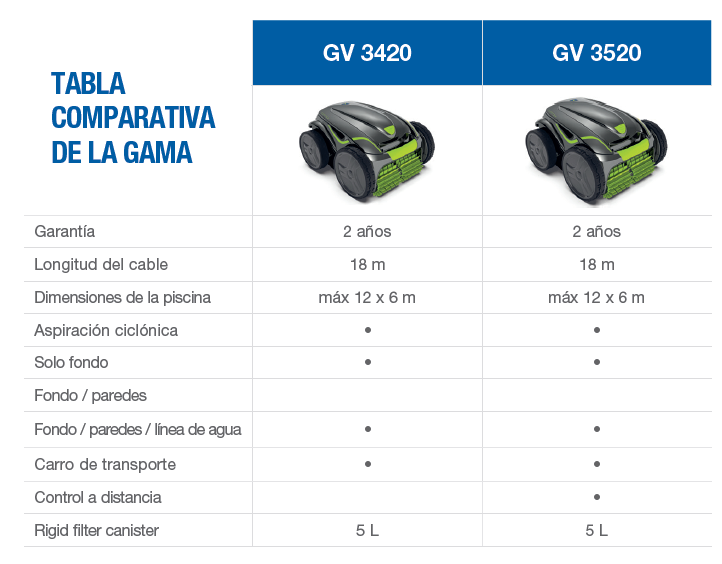 Robot Pulitore Zodiac Vortex GV3520